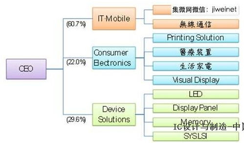 三星厚實(shí)半導(dǎo)體業(yè)務(wù)戰(zhàn)力,強(qiáng)化集團(tuán)產(chǎn)品競(jìng)爭(zhēng)優(yōu)勢(shì)